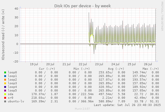 Disk IOs per device