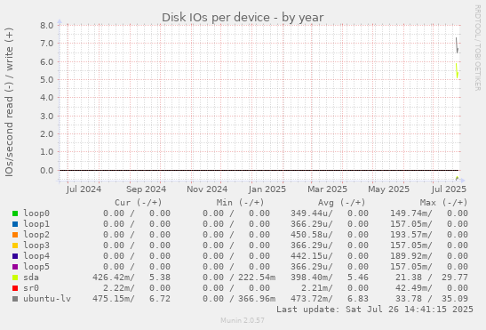 Disk IOs per device