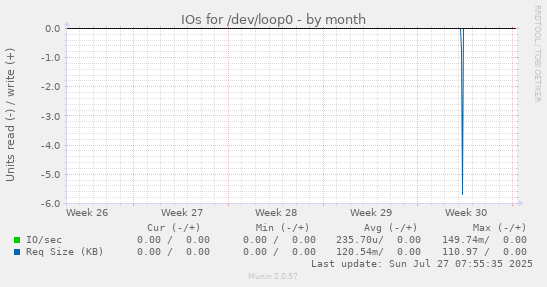 monthly graph