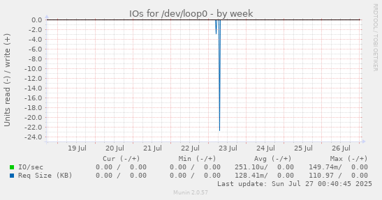 IOs for /dev/loop0
