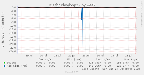 IOs for /dev/loop2