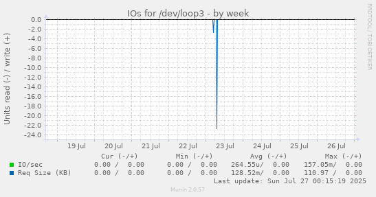 weekly graph