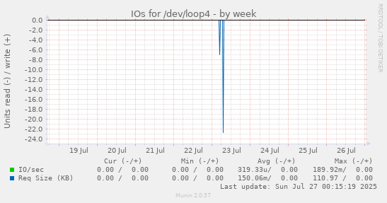 weekly graph