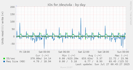 IOs for /dev/sda