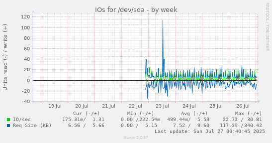 IOs for /dev/sda