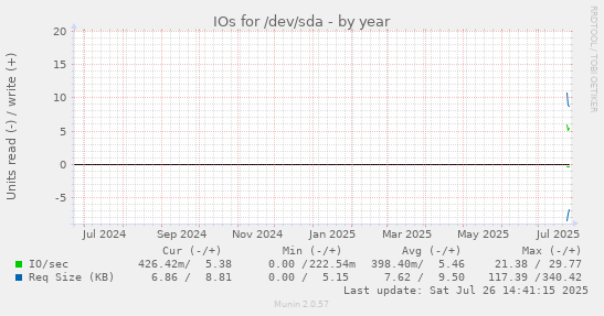 IOs for /dev/sda