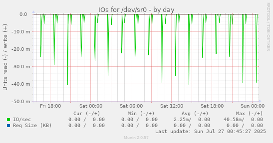 IOs for /dev/sr0