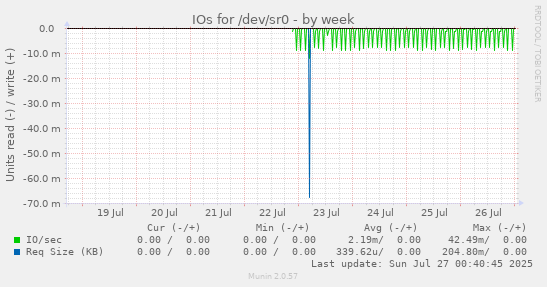 IOs for /dev/sr0