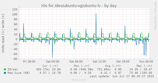 IOs for /dev/ubuntu-vg/ubuntu-lv