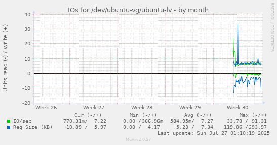 monthly graph