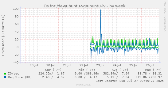 IOs for /dev/ubuntu-vg/ubuntu-lv