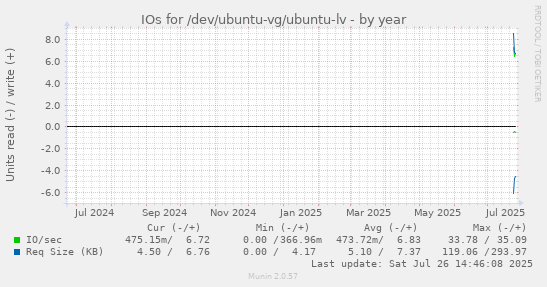 IOs for /dev/ubuntu-vg/ubuntu-lv