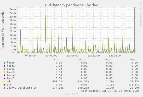 Disk latency per device