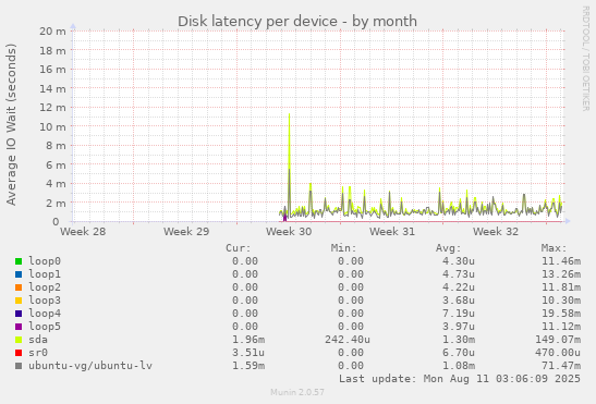 Disk latency per device