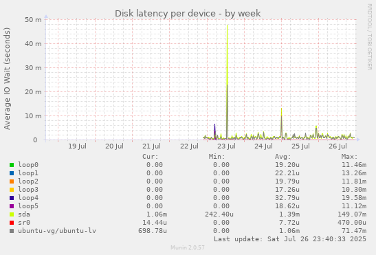 Disk latency per device