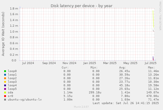 Disk latency per device