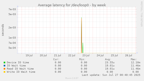 weekly graph