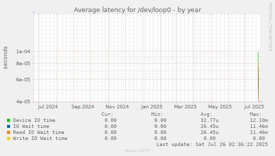Average latency for /dev/loop0