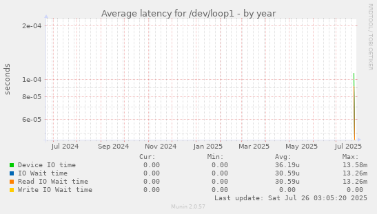 Average latency for /dev/loop1