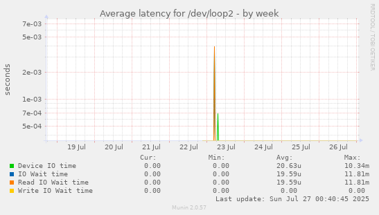weekly graph