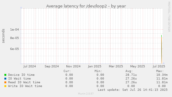 Average latency for /dev/loop2