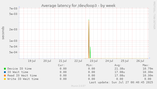 Average latency for /dev/loop3