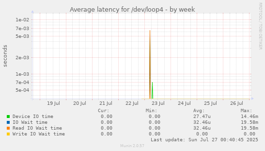 Average latency for /dev/loop4