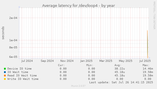 Average latency for /dev/loop4