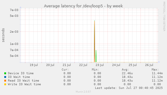 Average latency for /dev/loop5