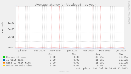 Average latency for /dev/loop5