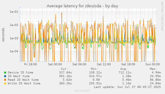 Average latency for /dev/sda