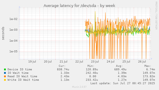 Average latency for /dev/sda