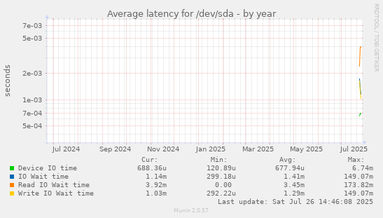 Average latency for /dev/sda