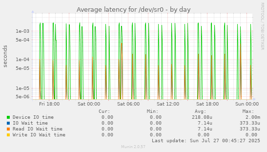 Average latency for /dev/sr0