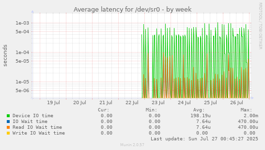 Average latency for /dev/sr0
