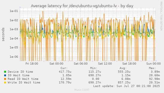 daily graph
