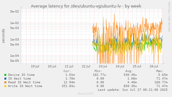 weekly graph