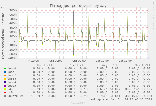 Throughput per device