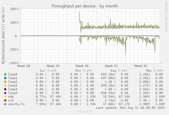Throughput per device