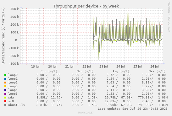 Throughput per device