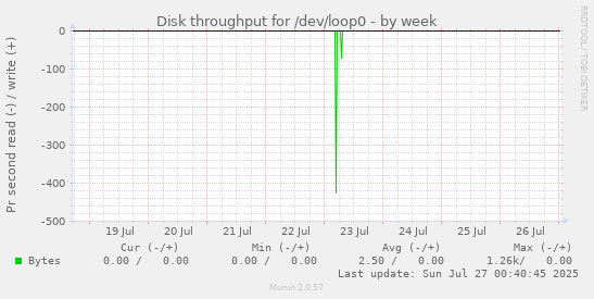 Disk throughput for /dev/loop0