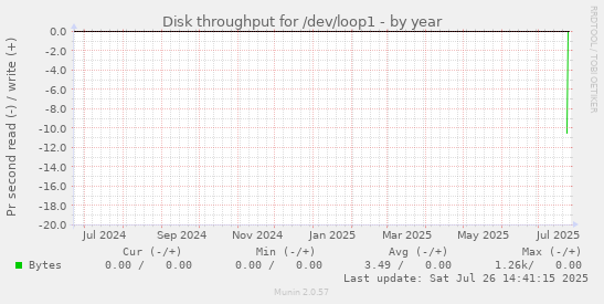 Disk throughput for /dev/loop1