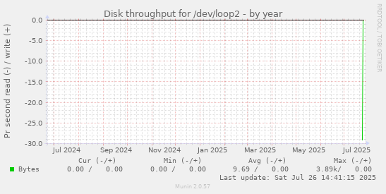 Disk throughput for /dev/loop2