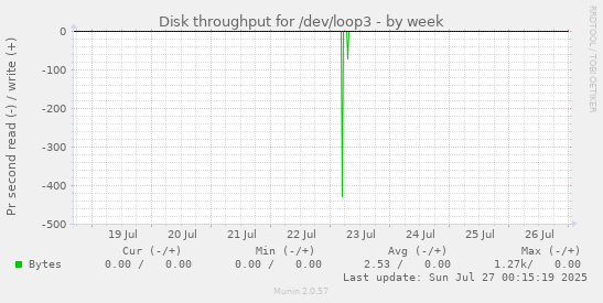 weekly graph