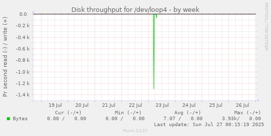 weekly graph