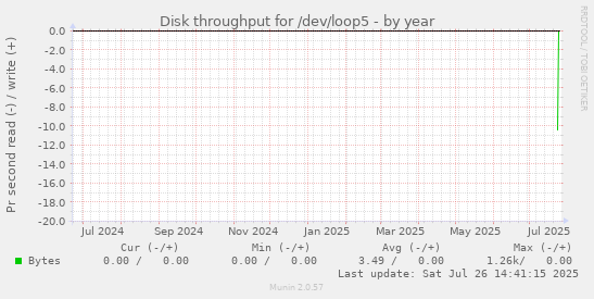 Disk throughput for /dev/loop5