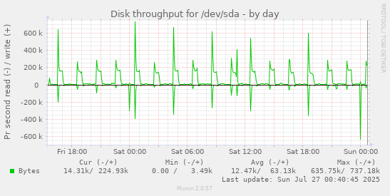 Disk throughput for /dev/sda