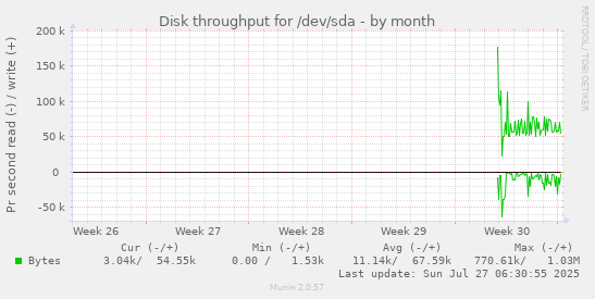 monthly graph