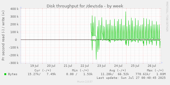 Disk throughput for /dev/sda