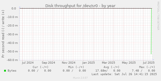 Disk throughput for /dev/sr0